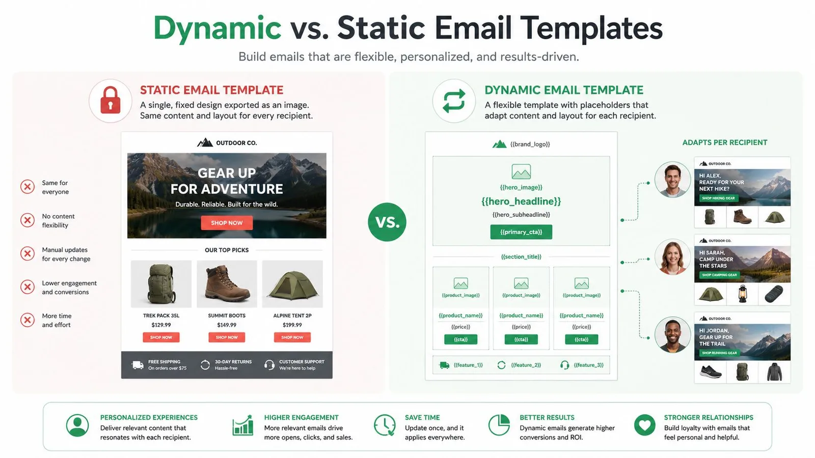 A comparison infographic showing static email templates versus flexible, personalized dynamic email templates for marketing.