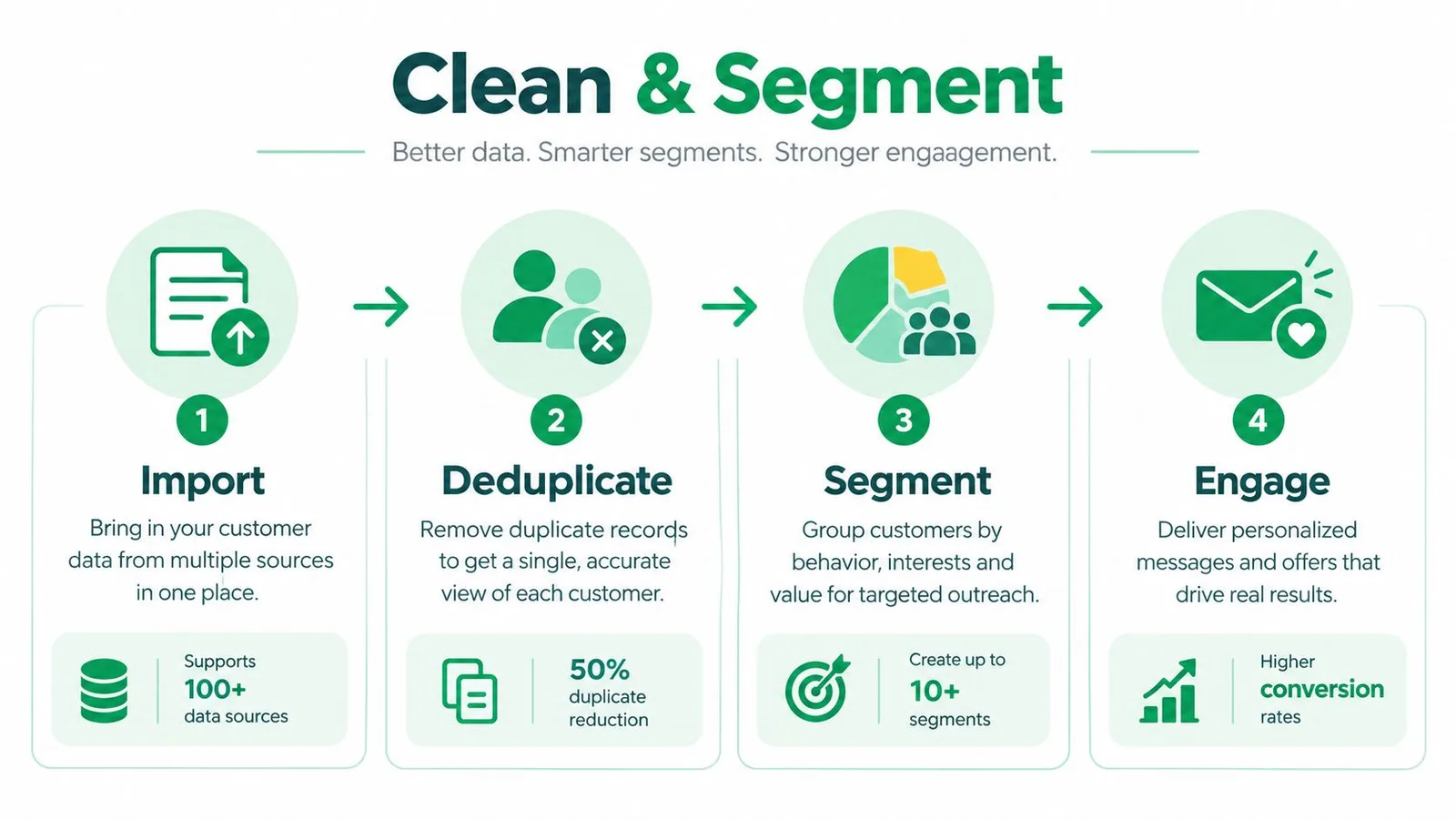 A four-step infographic showing how to import, deduplicate, segment, and engage with customer contact data.