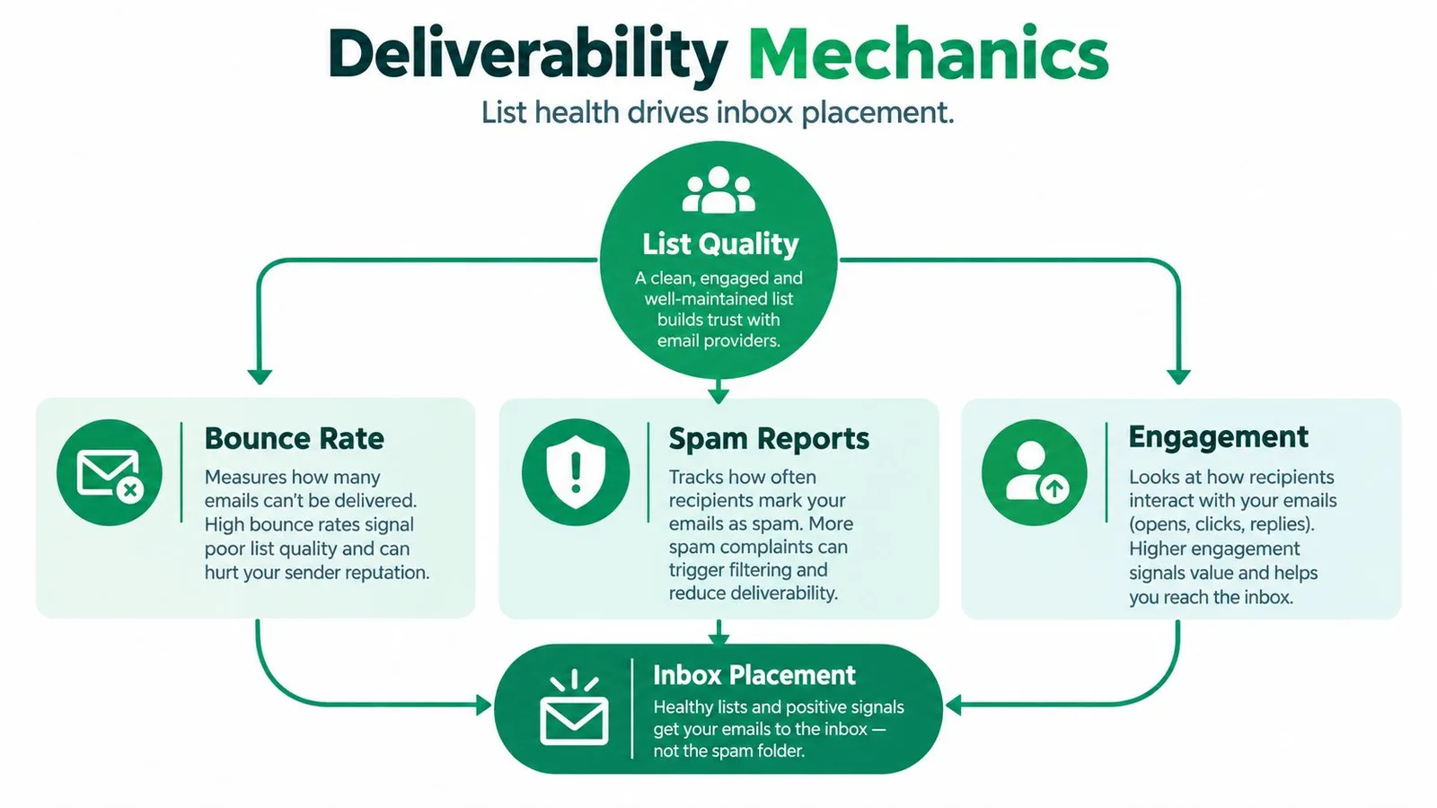 A diagram explaining email deliverability mechanics by focusing on list quality, bounce rates, spam reports, and recipient engagement.