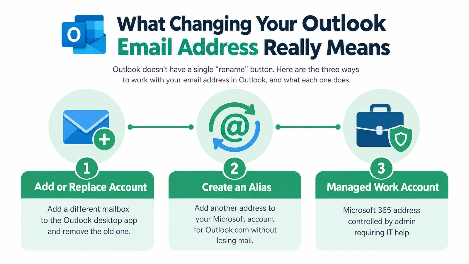 An infographic showing three different methods for changing your Outlook email address, numbered one through three.