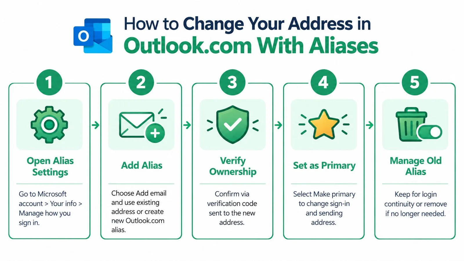 A five-step infographic showing how to change your primary email address in Outlook.com using account aliases.