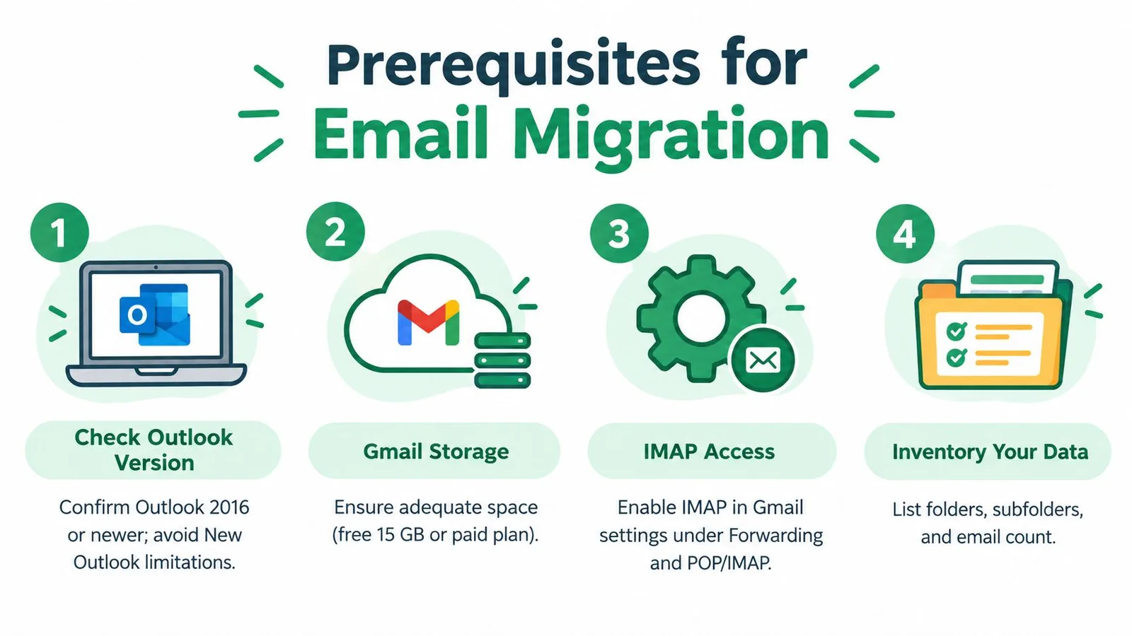 An infographic showing four essential prerequisites for email migration from Outlook to Gmail, including settings and preparation.
