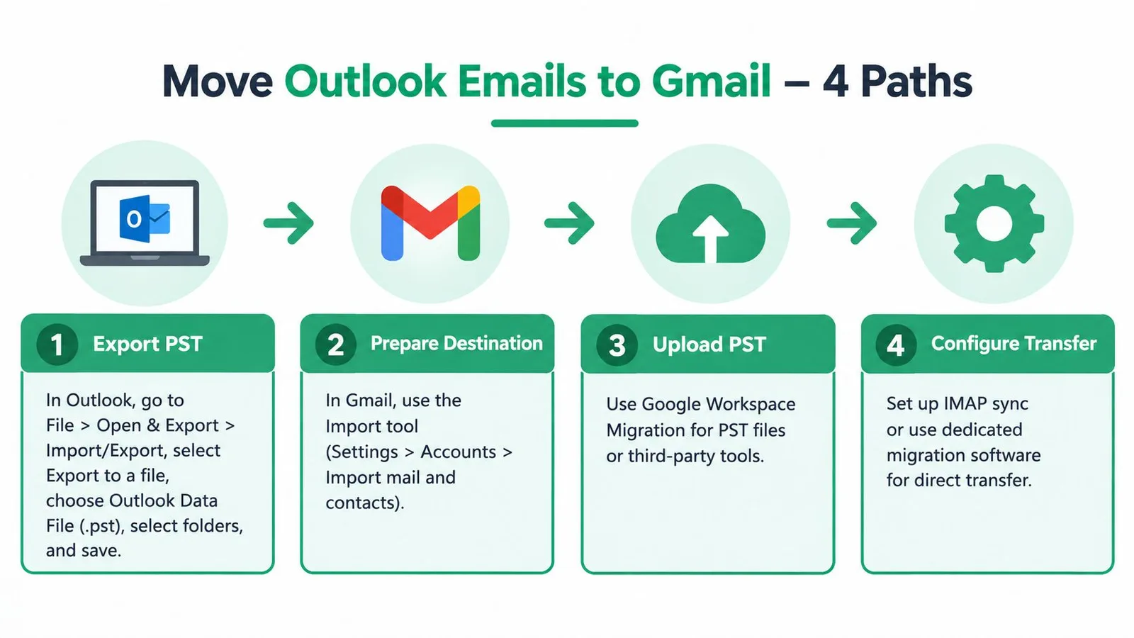 A four-step guide infographic explaining the process of migrating and transferring emails from Microsoft Outlook to Gmail.