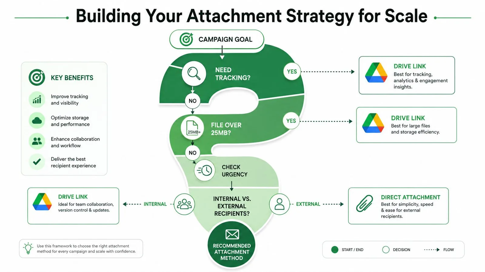 A flowchart guide illustrating how to select the optimal file attachment method for marketing campaigns and email communications.