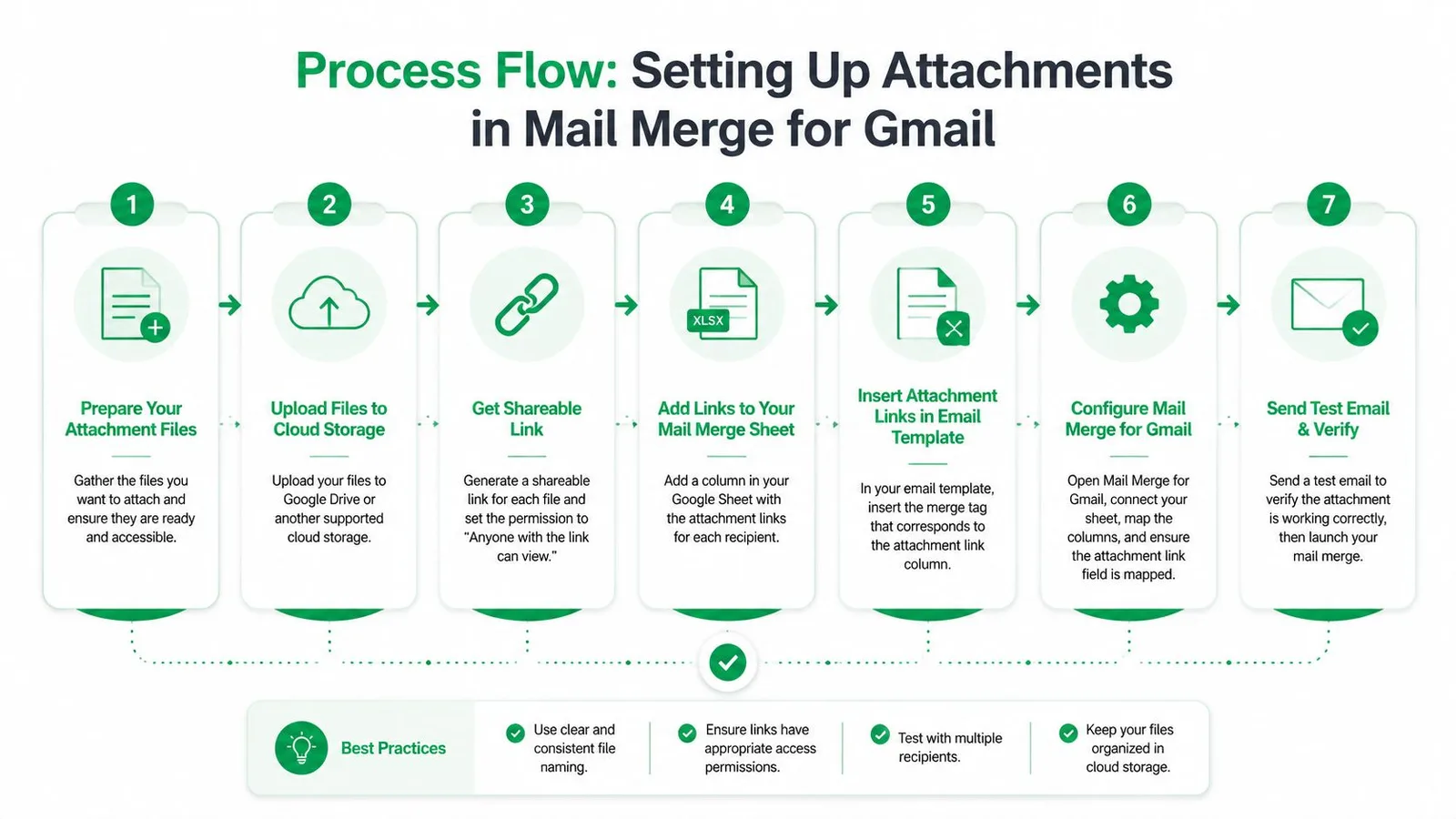 A step-by-step process flowchart illustrating how to set up and send attachments via Mail Merge for Gmail.