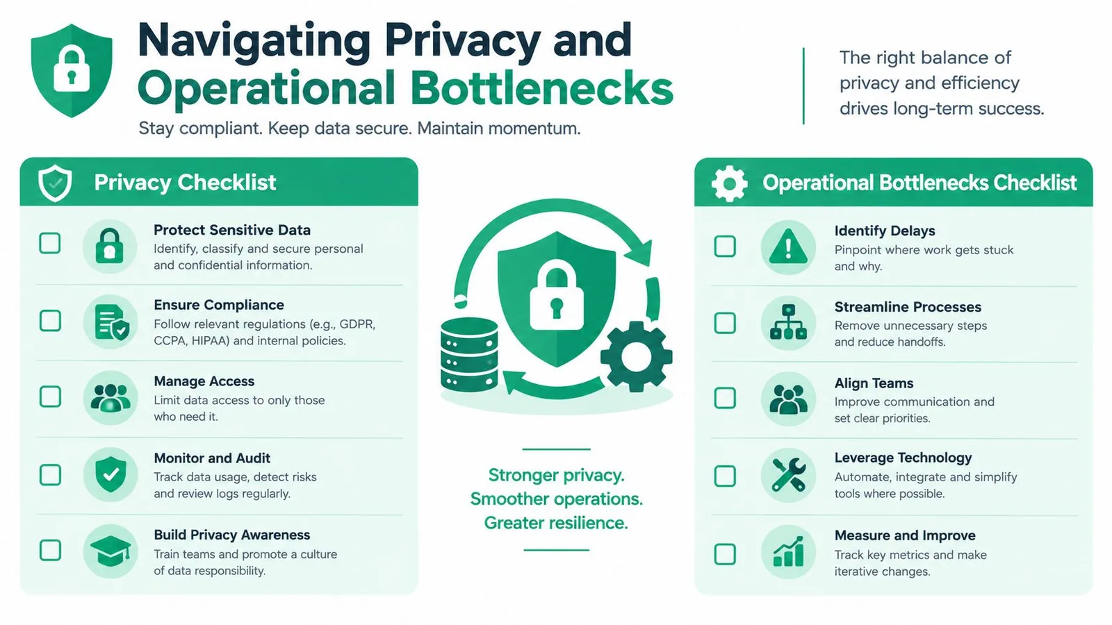 An infographic titled Navigating Privacy and Operational Bottlenecks with checklists for data security and process optimization.