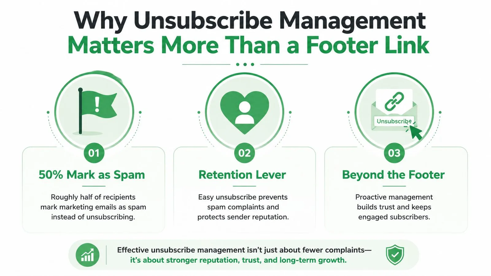An infographic titled Why Unsubscribe Management Matters, illustrating three key benefits regarding email marketing and sender reputation.