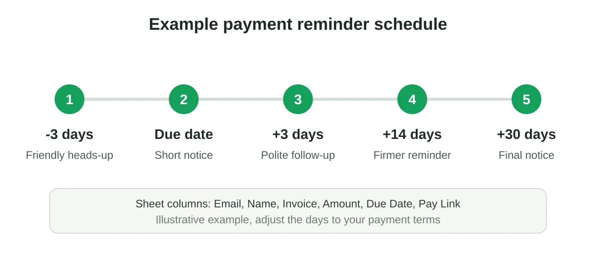 An illustrative five-step payment reminder schedule from three days before the due date to thirty days after.