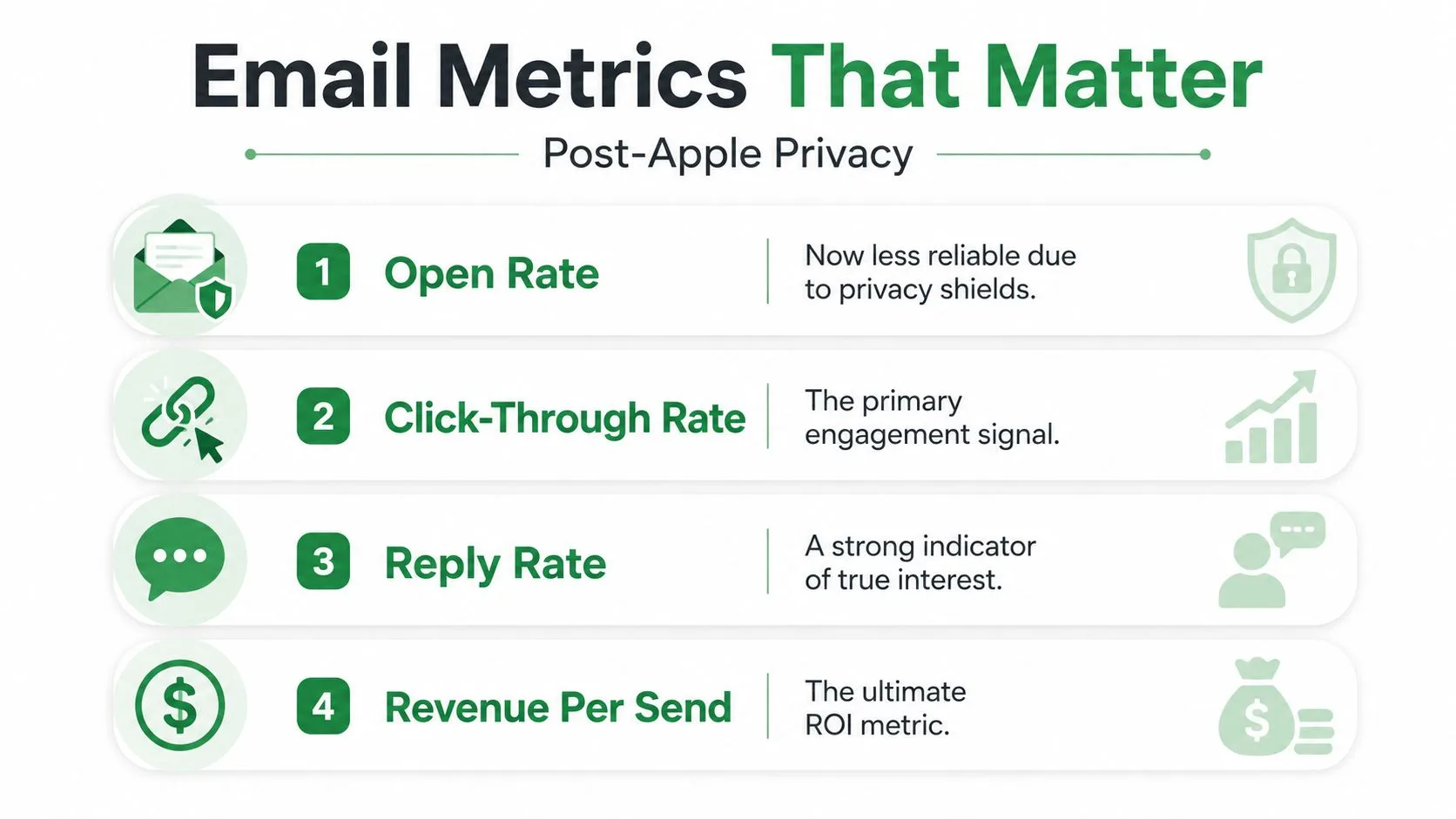 A list of four essential email metrics for measuring campaign success after the implementation of Apple privacy features.