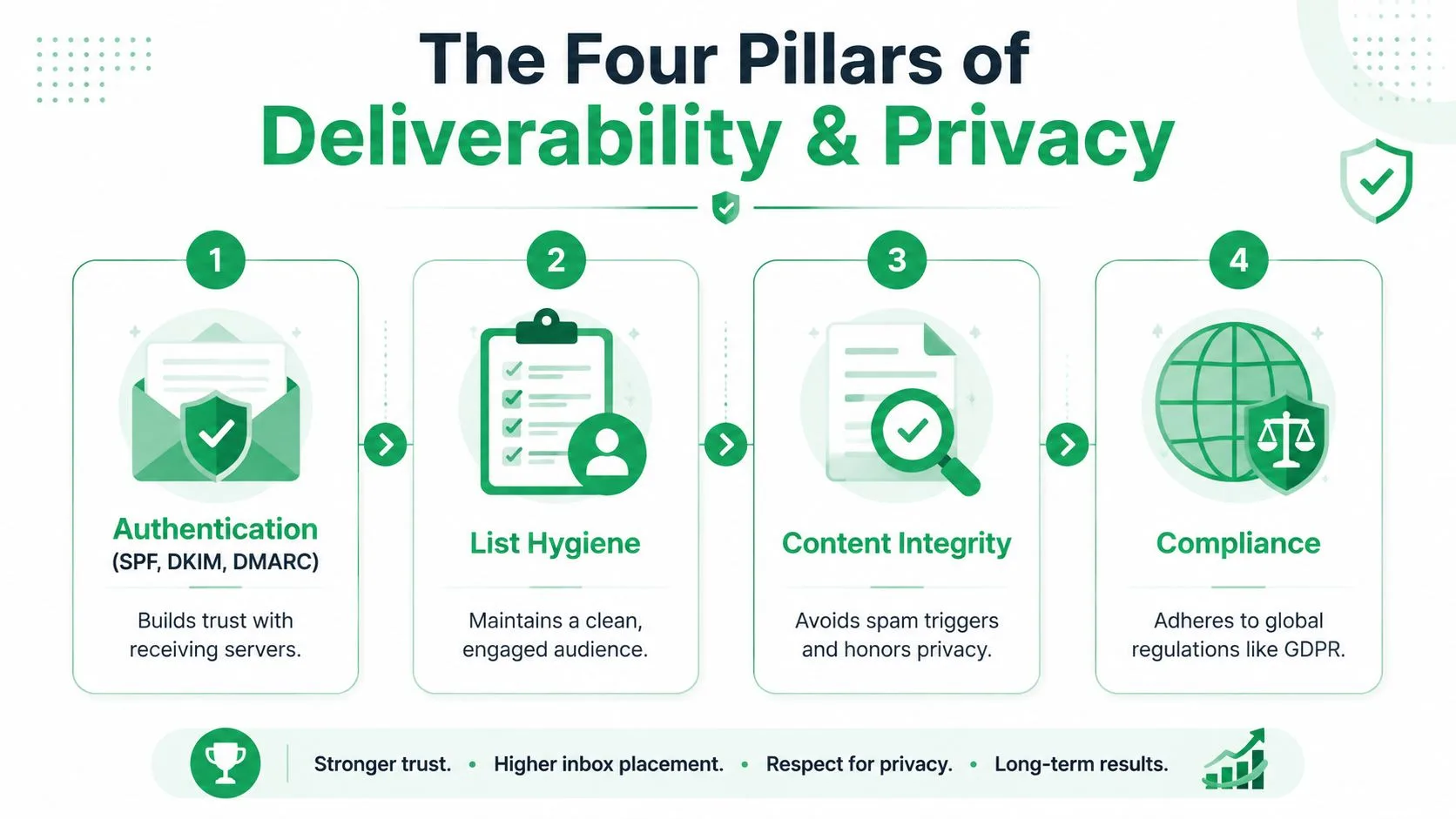 A diagram illustrating the four pillars of email deliverability and privacy: Authentication, List Hygiene, Content Integrity, and Compliance.