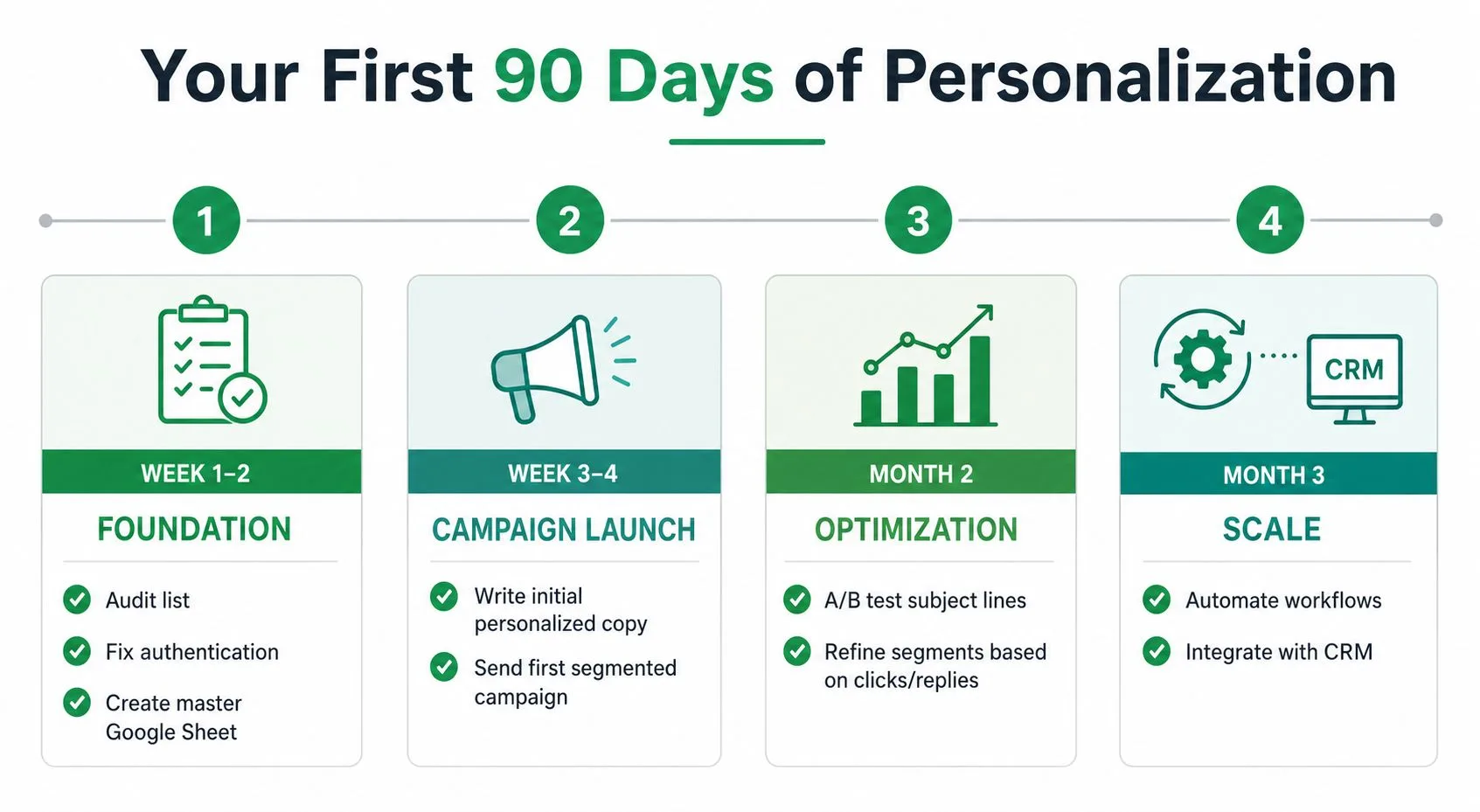 A four-step roadmap for implementing personalized email marketing strategies over the first 90 days of operations.