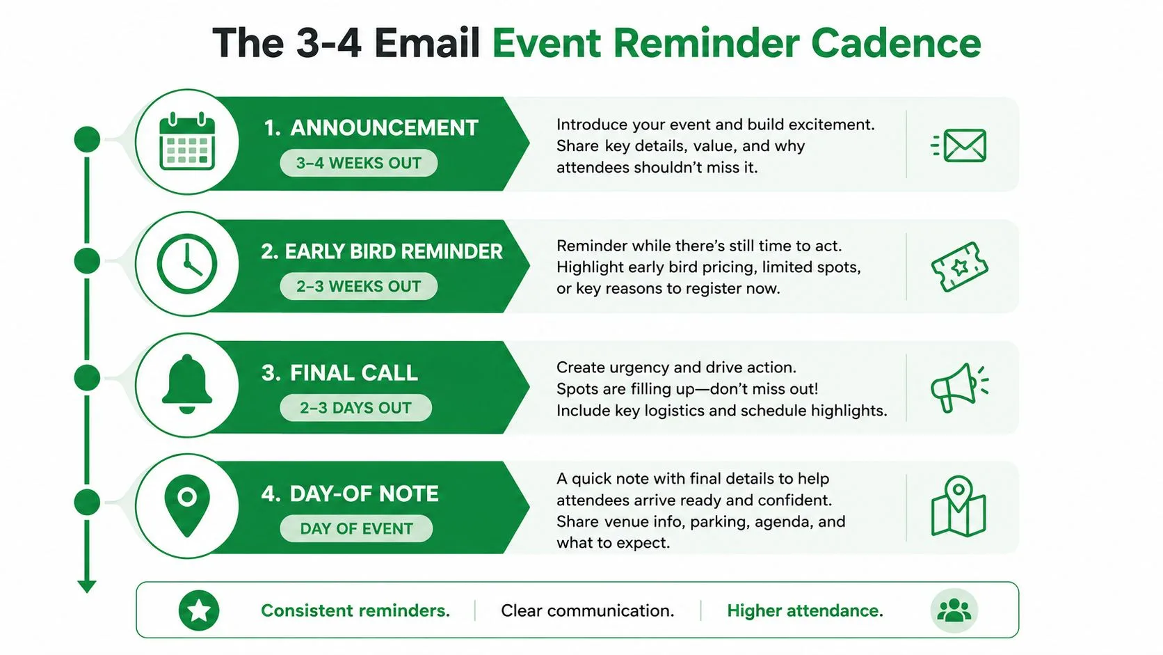An infographic showing a four-step email cadence for event reminders to increase attendee participation.