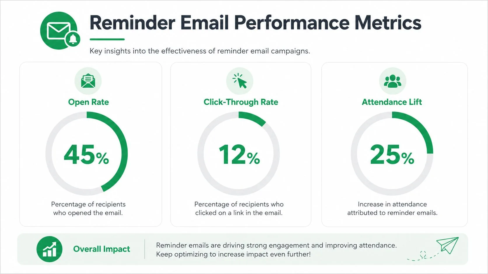 An infographic displaying reminder email performance metrics including open rate, click-through rate, and overall attendance lift statistics.