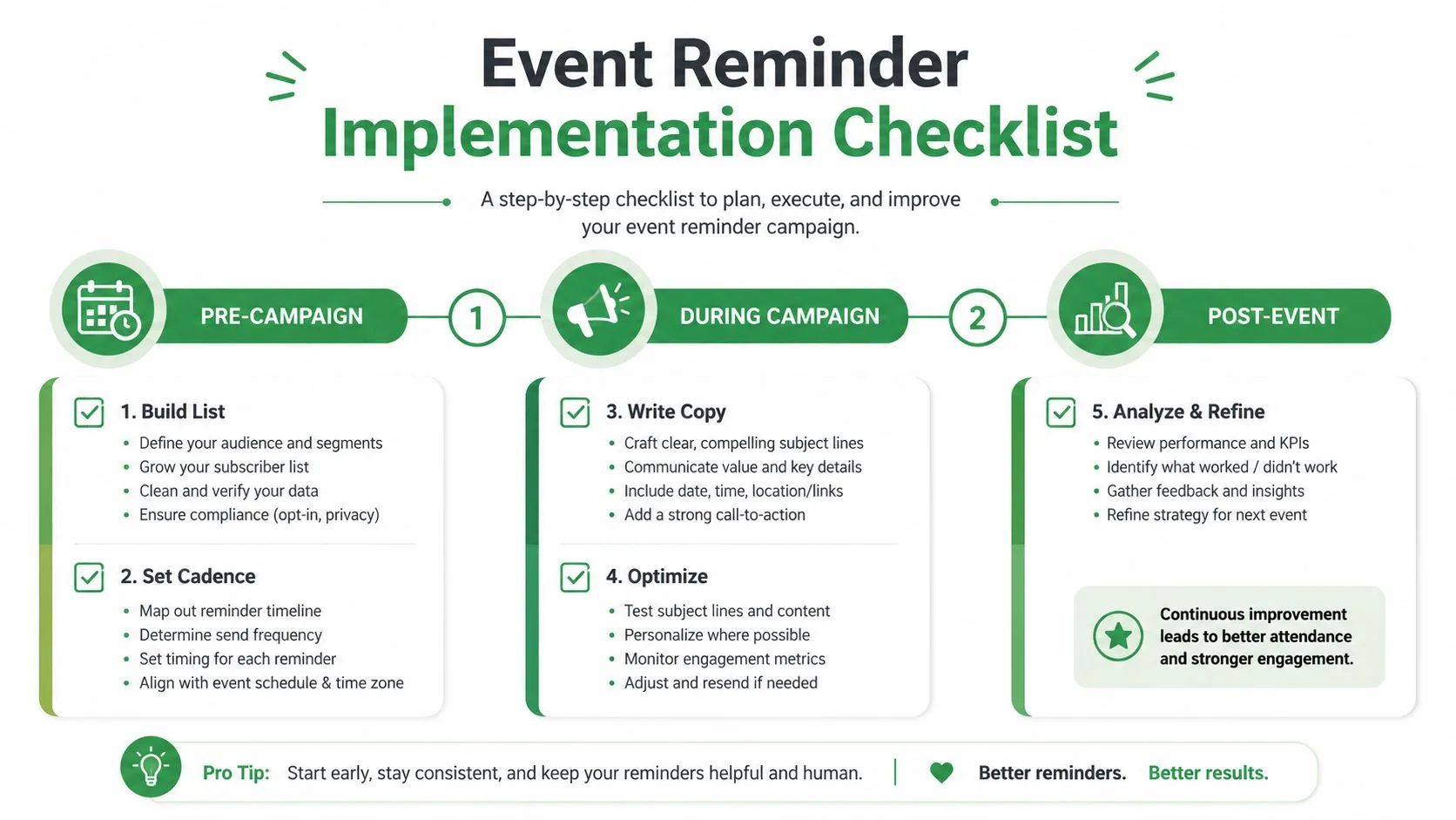 A comprehensive infographic outlining a three-step checklist for planning and executing effective event reminder email campaigns.
