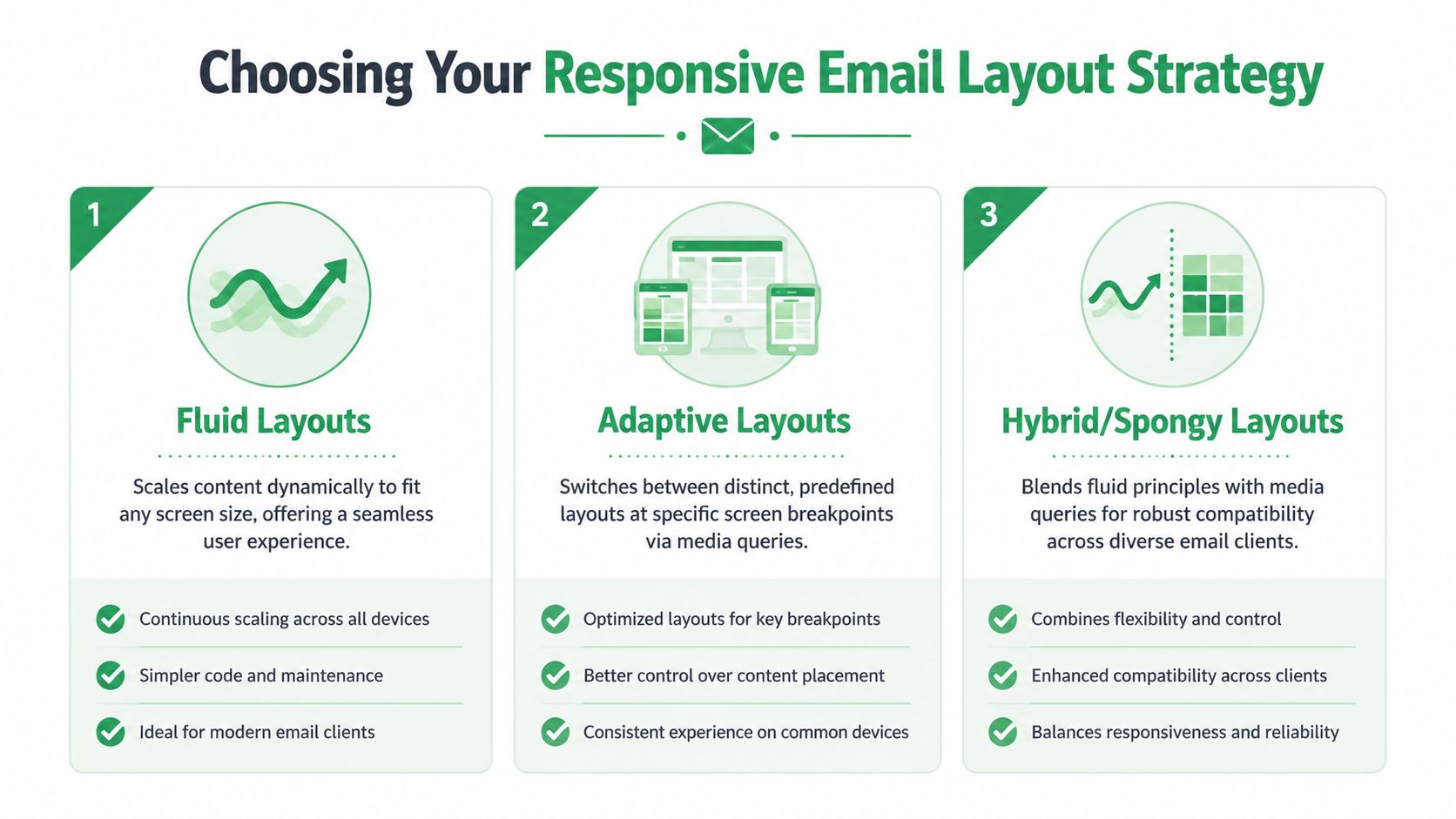 An infographic comparing three responsive email layout strategies: fluid, adaptive, and hybrid/spongy with their key benefits.