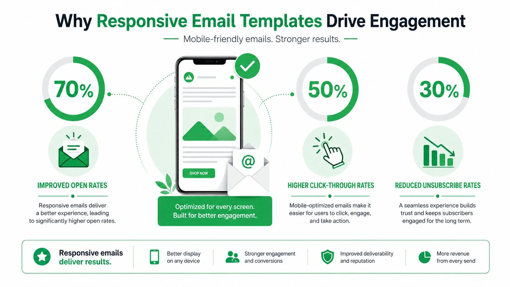 An infographic illustrating how responsive email templates improve open rates, click-through rates, and reduce unsubscribe rates on mobile devices.