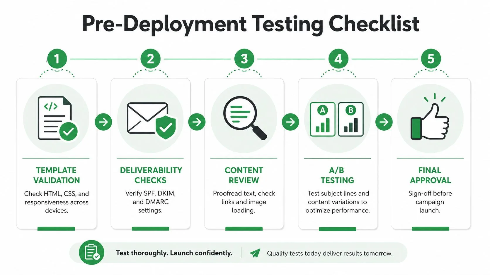 A five-step pre-deployment checklist for email campaigns ranging from template validation to final sign-off.
