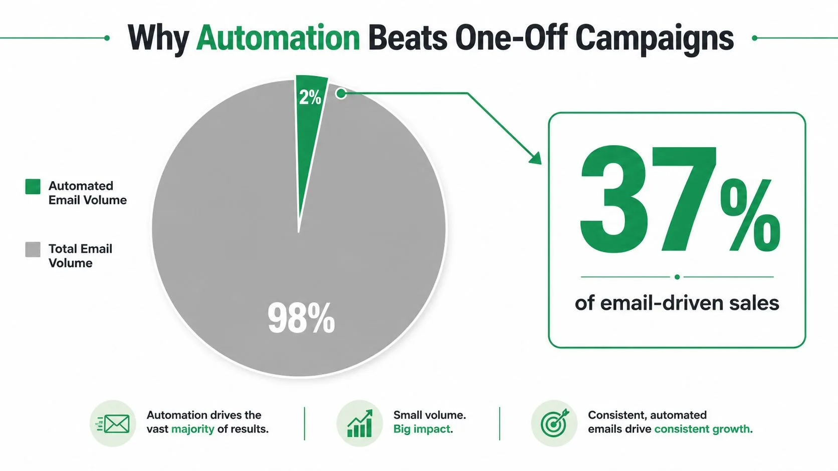 A chart showing that 2% of automated email volume generates 37% of total email-driven sales revenue.