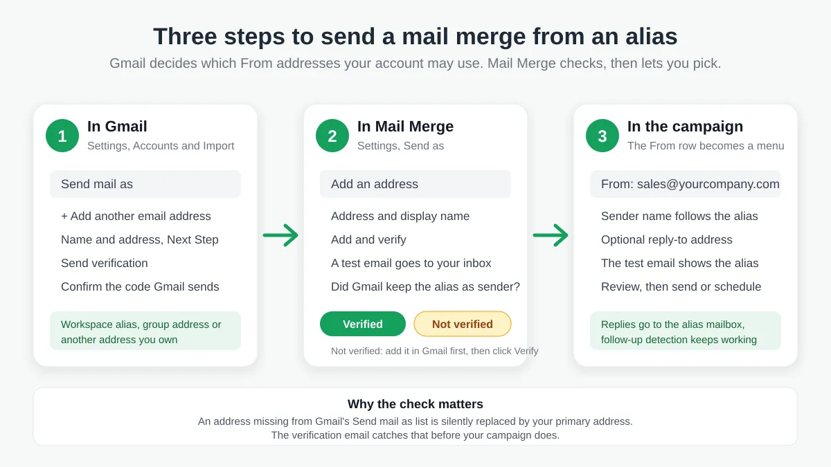 Tre trinn for å sende en e-postfletting fra et alias: legg til adressen under Send e-post som i Gmail, legg til og bekreft den i Mail Merge-innstillingene, og velg den deretter i Fra-raden i kampanjen