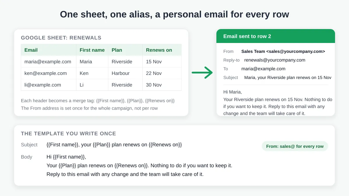 Et Google Sheets-regneark med fornyelser kartlagt til én personlig e-post sendt fra salgsaliaset, med malen skrevet én gang ved hjelp av flette-tags