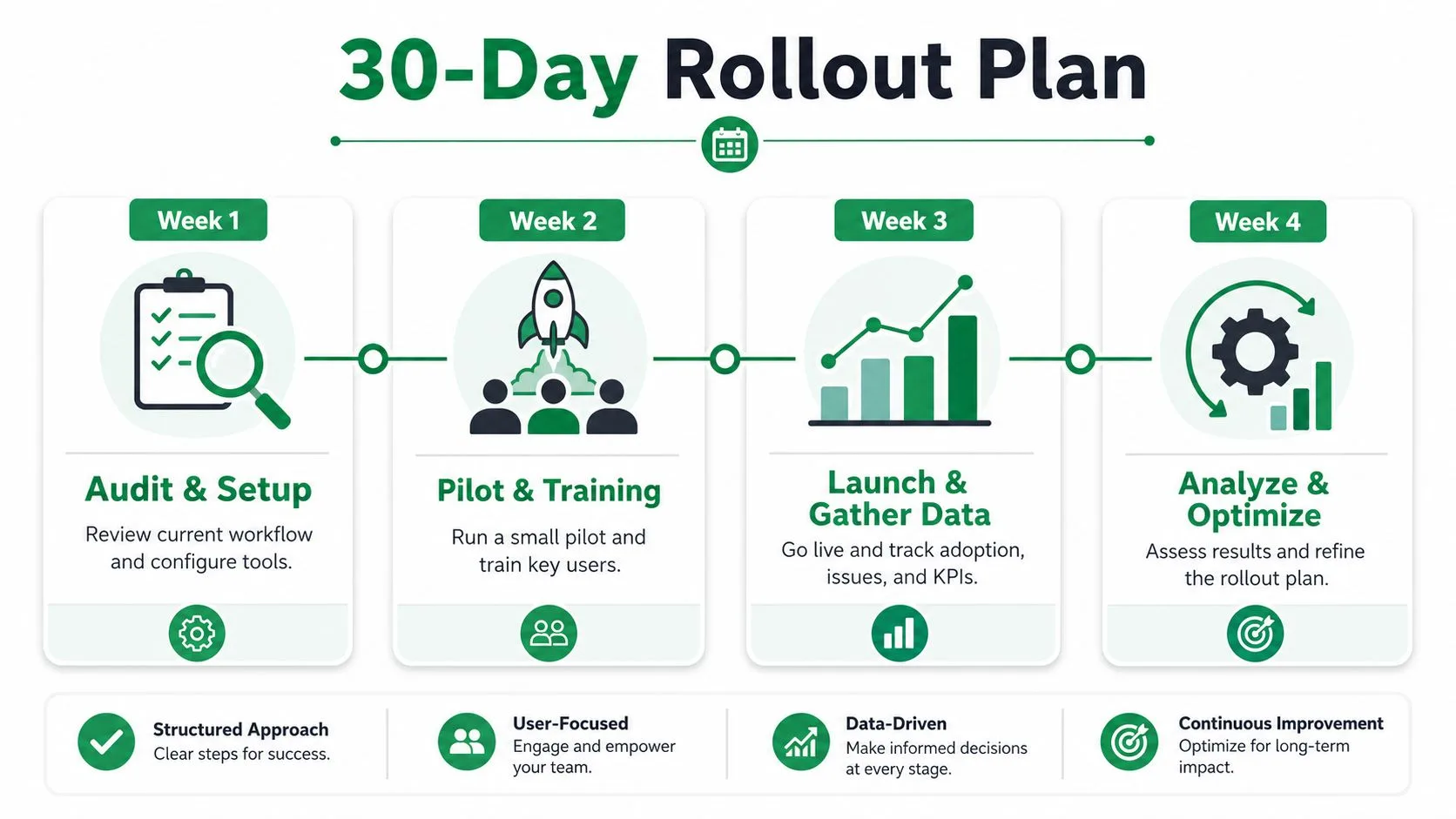 A 30-day rollout plan infographic showing four sequential steps: audit, pilot, launch, and optimization with key phases.