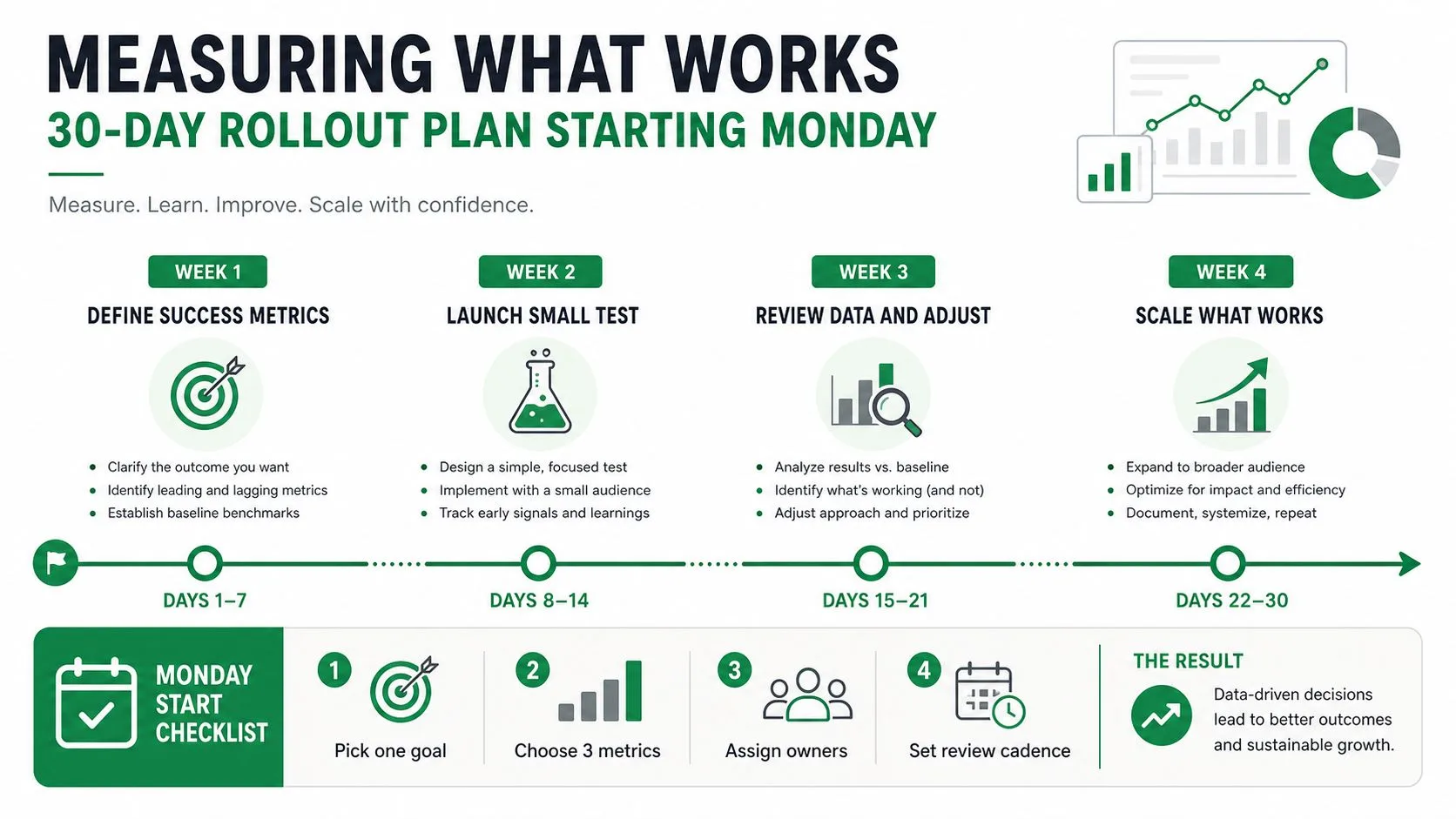 A 30-day rollout plan infographic showing a weekly roadmap for data-driven business success and metrics.
