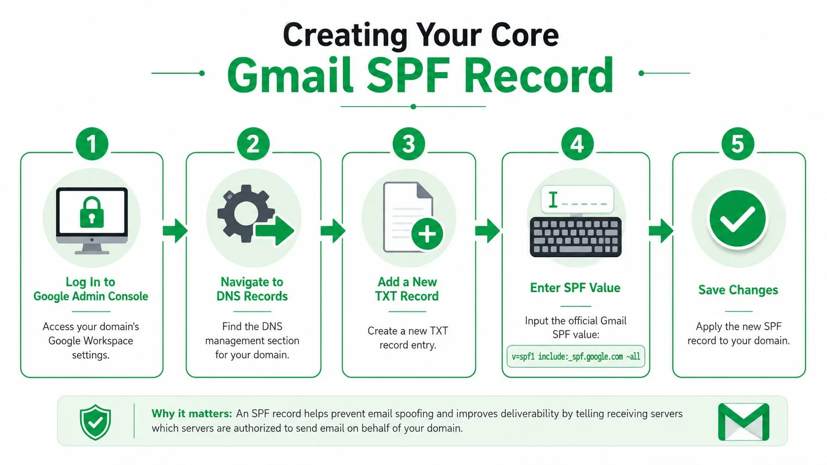 A five-step infographic showing how to set up a Gmail SPF record in your DNS settings.
