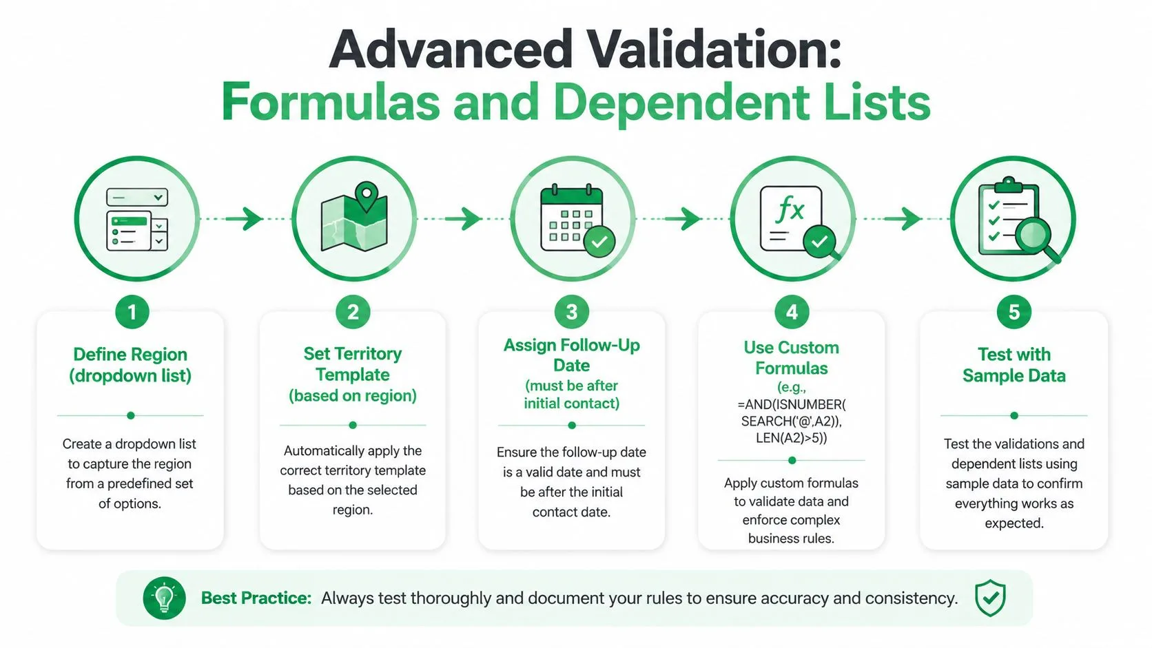 An infographic showing a five-step process for advanced spreadsheet data validation using formulas and dependent lists.