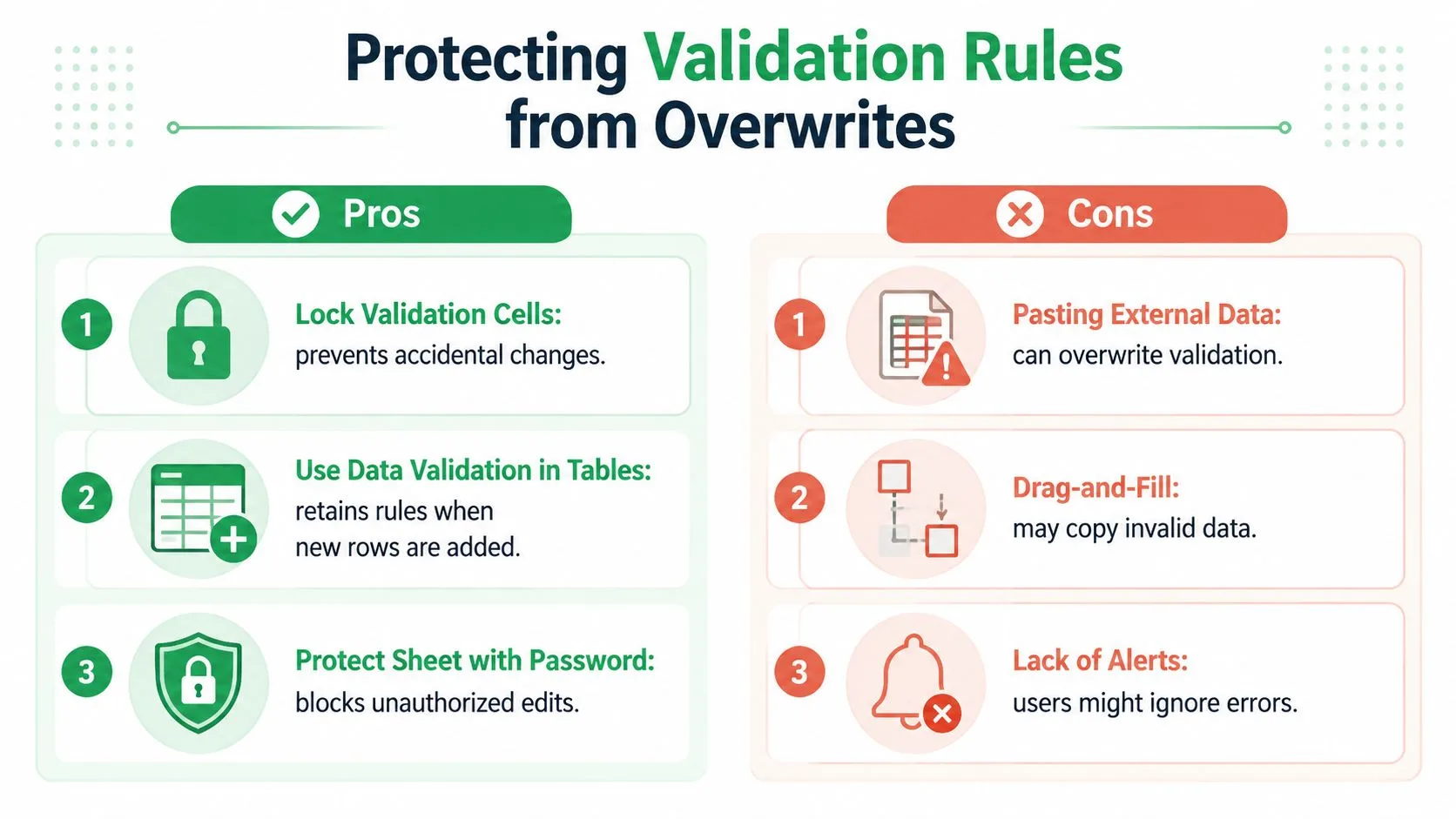 An infographic comparing the pros and cons of protecting spreadsheet data validation rules from accidental overwrites.