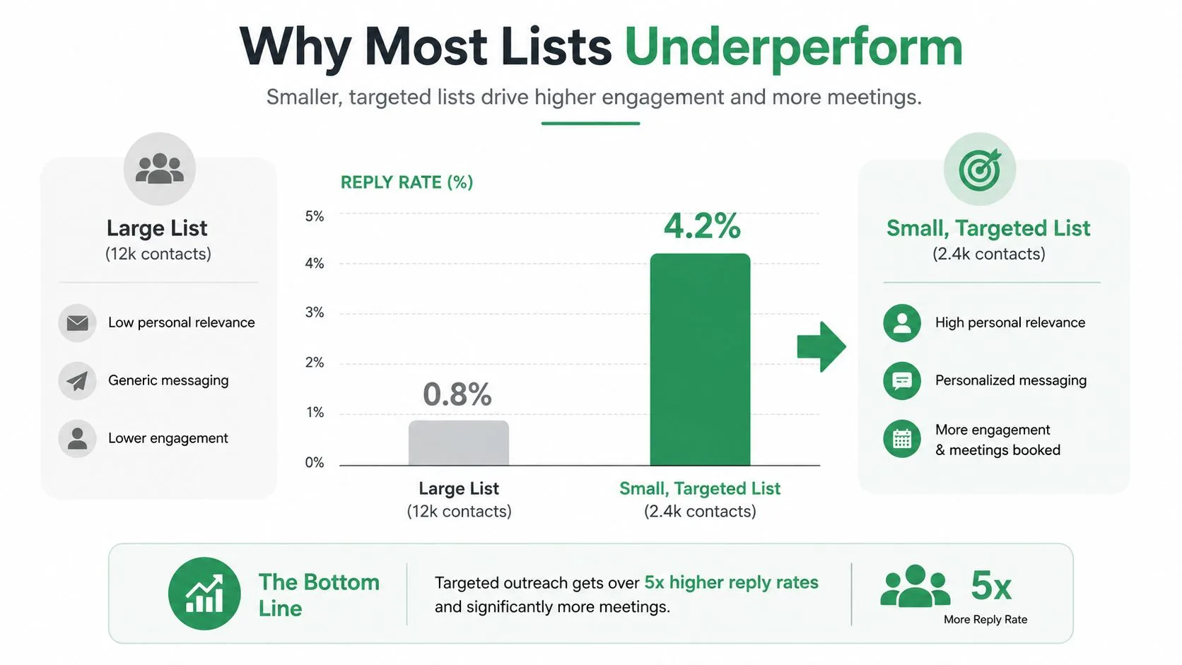 A bar chart comparing reply rates between a large untargeted email list and a small targeted list.