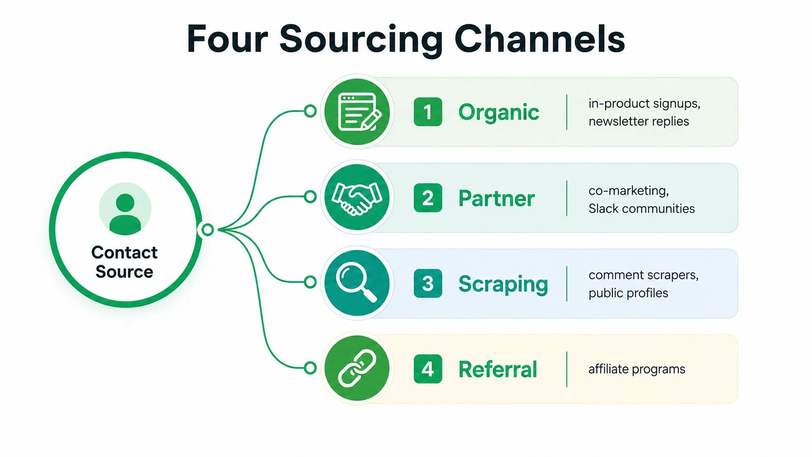 A diagram outlining four contact sourcing channels including organic, partner, scraping, and referral methods for marketing.