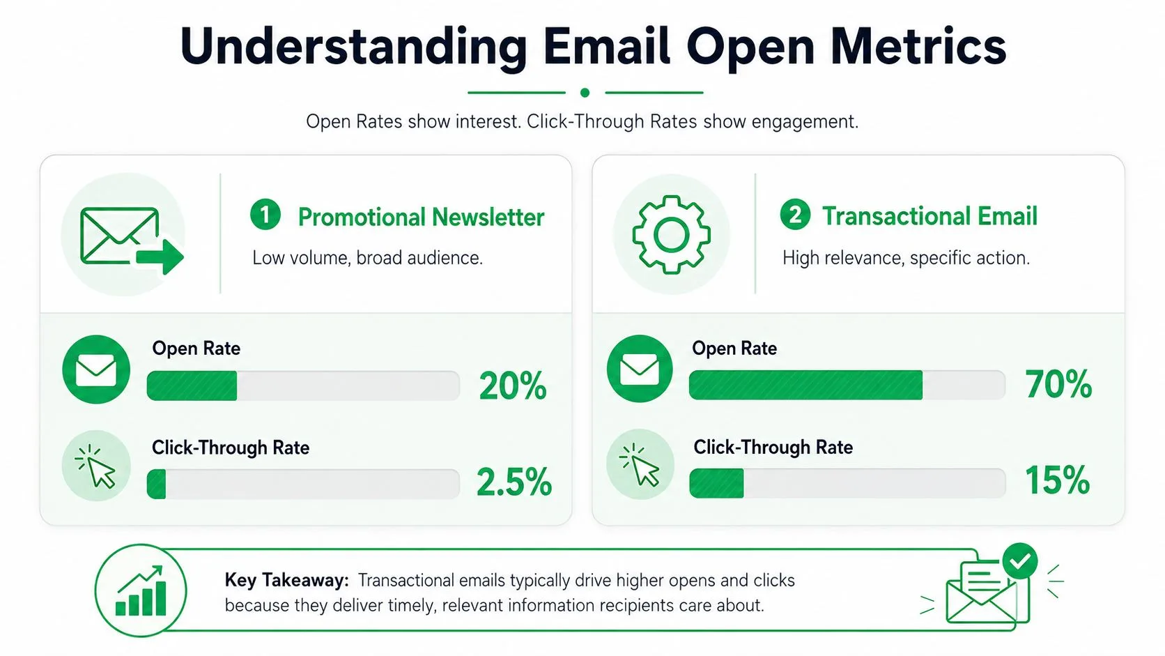 Un'infografica che confronta i tassi di apertura e di clic tra newsletter promozionali ed email transazionali per l'analisi del marketing digitale.