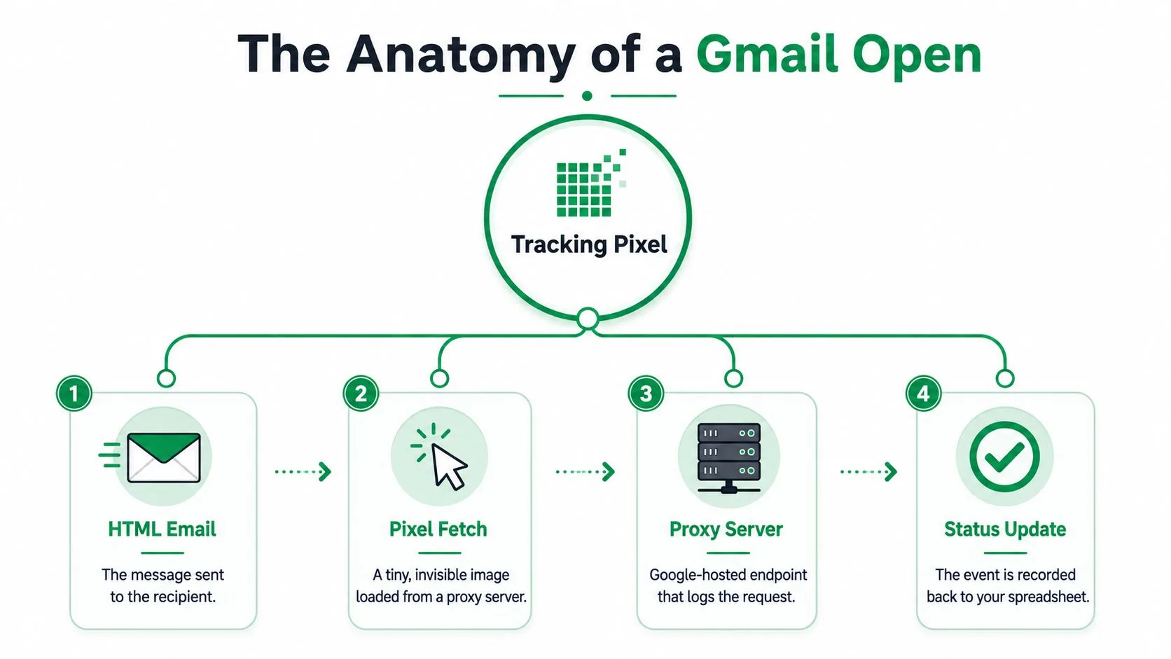A diagram explaining the process of how tracking pixels record email opens in Gmail with four distinct steps.