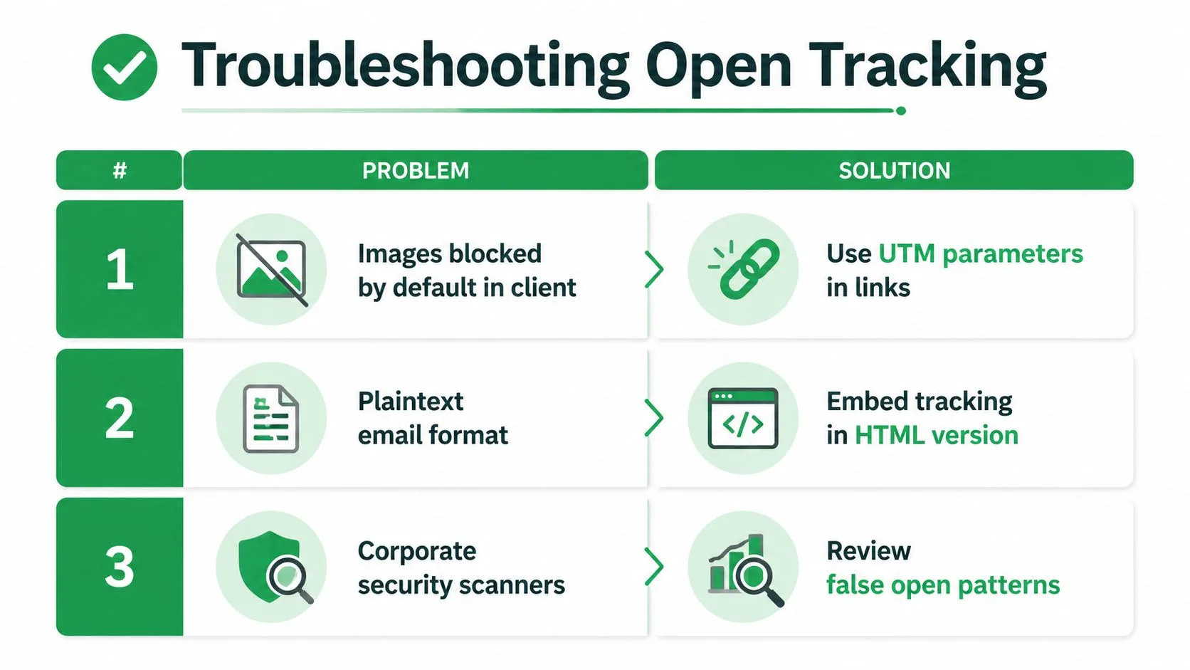 A table outlining troubleshooting steps to fix issues with tracking opened emails in marketing campaigns.