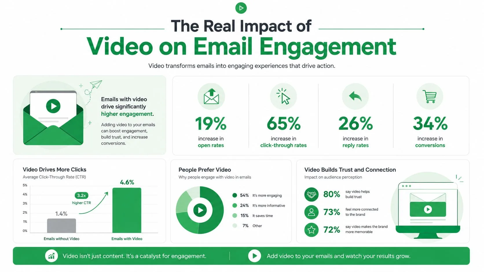 Eine Infografik, die die Vorteile des Hinzufügens von Videos zu E-Mails zur Steigerung von Engagement und Konversionsraten zeigt.
