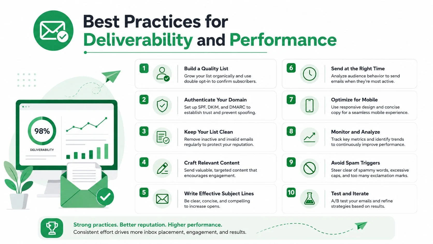 Eine Infografik mit dem Titel Best Practices für Zustellbarkeit und Leistung, die zehn wesentliche Strategien für den Erfolg im E-Mail-Marketing auflistet.