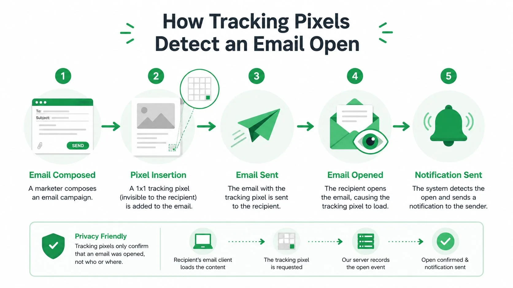 A step-by-step infographic illustrating how tracking pixels function to detect when an email is opened.