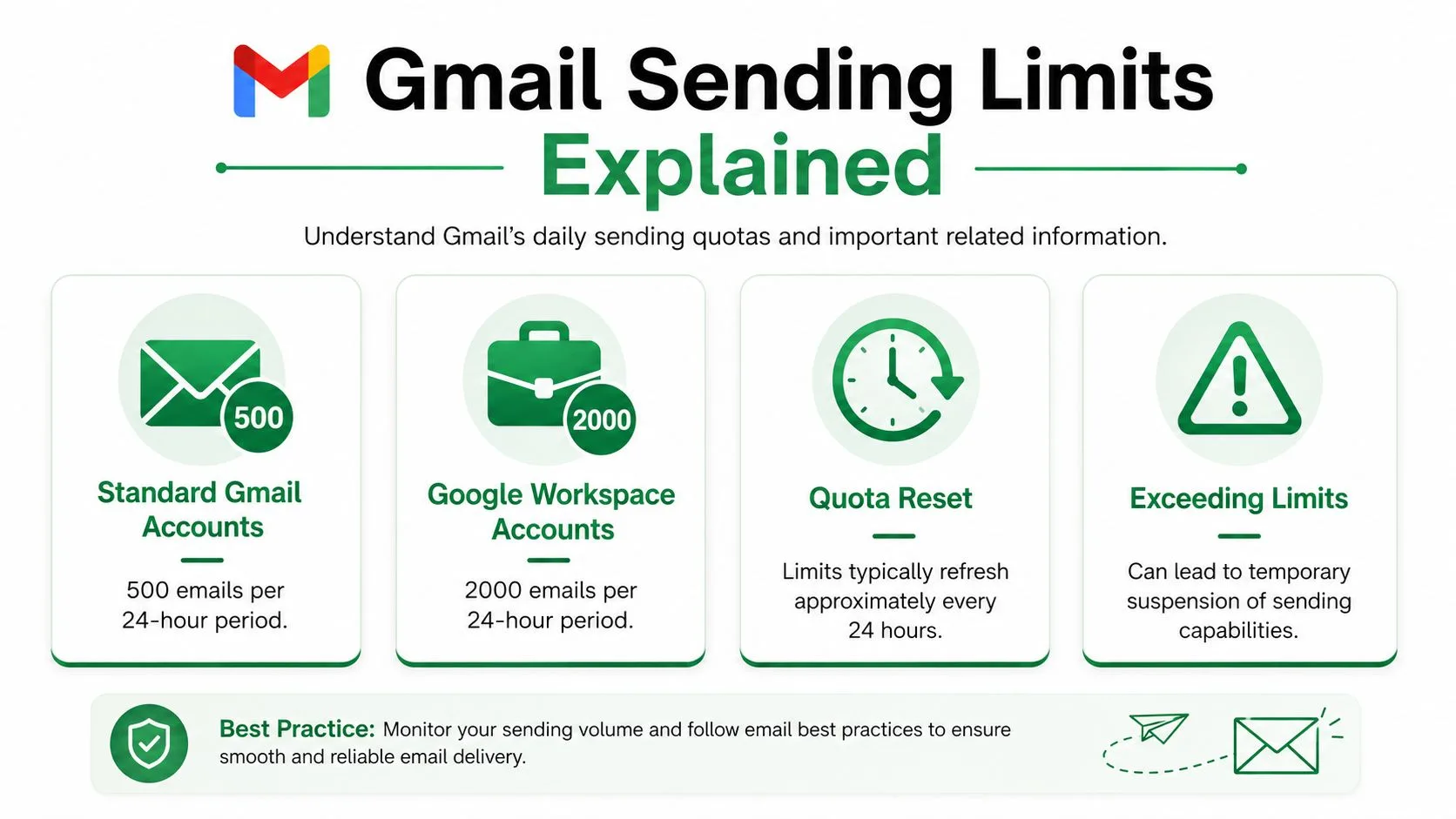 An infographic showing Gmail daily sending limits for standard and Google Workspace email accounts clearly explained.